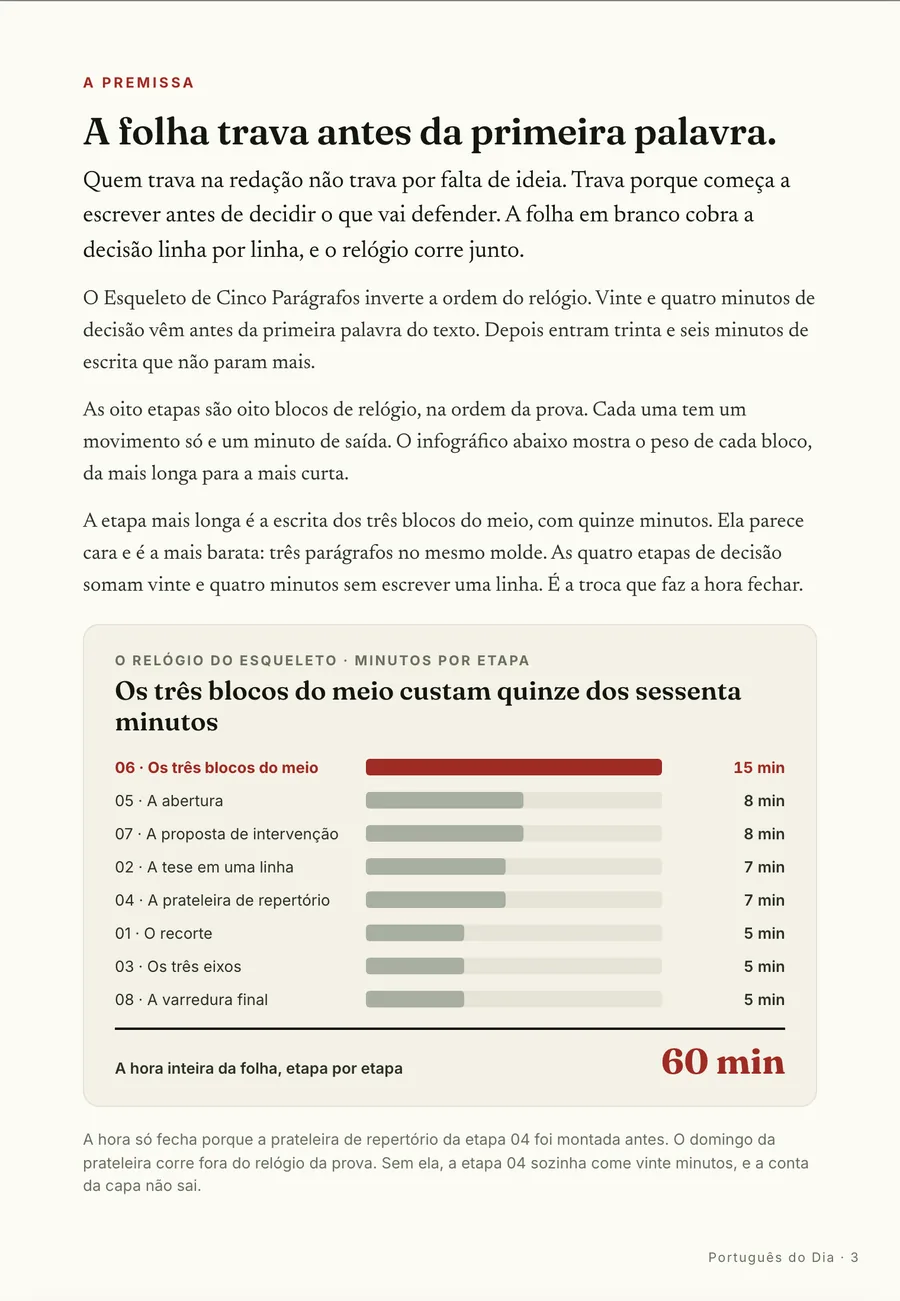 Infográfico: A premissa: vinte e quatro minutos de decisão antes da primeira palavra, e trinta e seis de escrita que não param