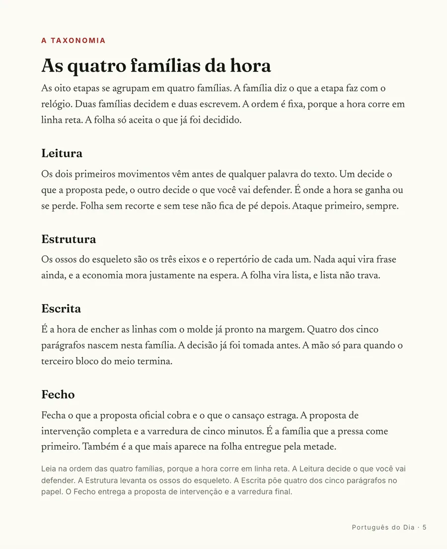 O mapa: As quatro famílias da hora: leitura, estrutura, escrita e fecho, na ordem em que a prova cobra